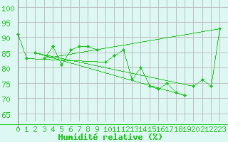 Courbe de l'humidit relative pour Plymouth (UK)
