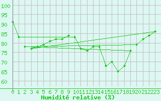 Courbe de l'humidit relative pour Besn (44)