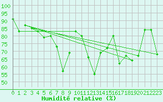 Courbe de l'humidit relative pour Les Attelas