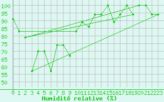 Courbe de l'humidit relative pour Fuzhou