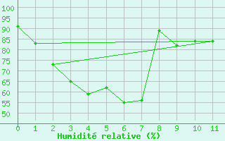Courbe de l'humidit relative pour Srakaew