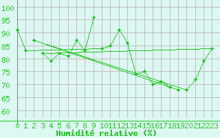 Courbe de l'humidit relative pour Corvatsch