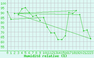 Courbe de l'humidit relative pour Villars-Tiercelin