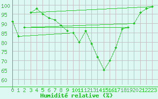 Courbe de l'humidit relative pour Ruhnu