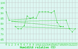 Courbe de l'humidit relative pour Angermuende