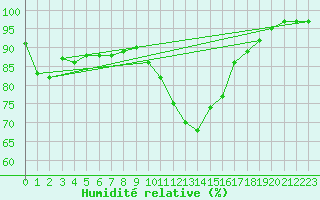 Courbe de l'humidit relative pour Idar-Oberstein
