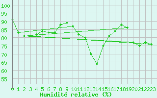 Courbe de l'humidit relative pour Retie (Be)