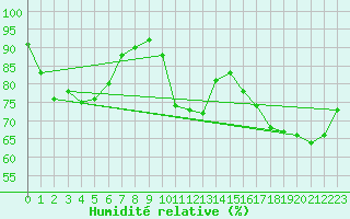 Courbe de l'humidit relative pour Wainfleet