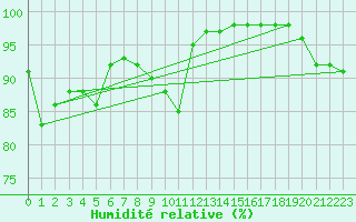 Courbe de l'humidit relative pour Kemi Ajos