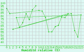 Courbe de l'humidit relative pour Segl-Maria