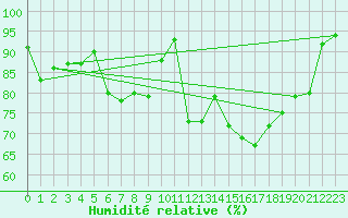 Courbe de l'humidit relative pour Grossenkneten