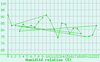 Courbe de l'humidit relative pour Orlans (45)