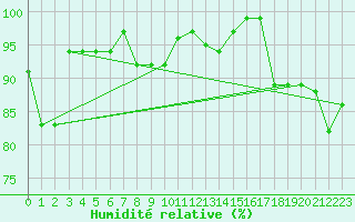 Courbe de l'humidit relative pour Leeds Bradford