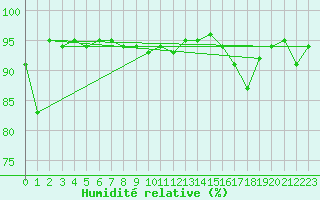 Courbe de l'humidit relative pour Cap Bar (66)
