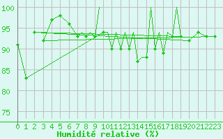 Courbe de l'humidit relative pour Farnborough