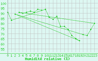 Courbe de l'humidit relative pour Cap de la Hve (76)
