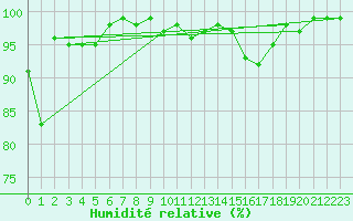 Courbe de l'humidit relative pour Oron (Sw)