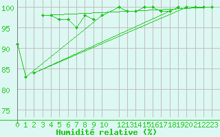 Courbe de l'humidit relative pour La Dle (Sw)