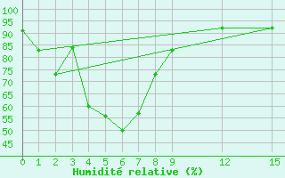 Courbe de l'humidit relative pour Yala