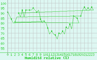 Courbe de l'humidit relative pour Zurich-Kloten