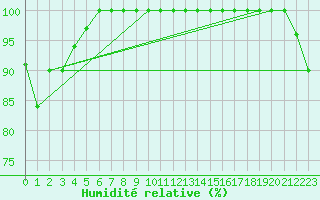 Courbe de l'humidit relative pour Ulladulla Aws