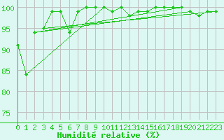 Courbe de l'humidit relative pour Sonnblick - Autom.