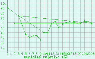 Courbe de l'humidit relative pour Patscherkofel