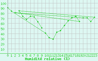 Courbe de l'humidit relative pour Gutenstein-Mariahilfberg