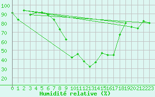 Courbe de l'humidit relative pour Vigna Di Valle