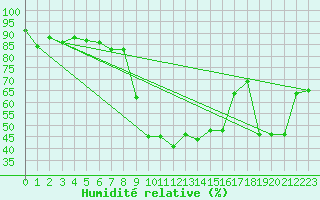 Courbe de l'humidit relative pour Rauris
