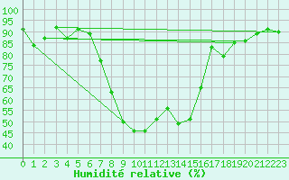 Courbe de l'humidit relative pour Valbella