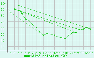 Courbe de l'humidit relative pour Hano