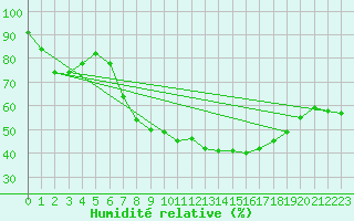 Courbe de l'humidit relative pour Fulda-Horas