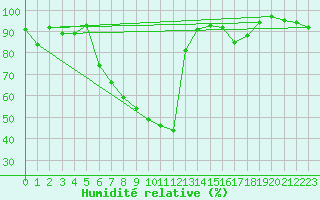 Courbe de l'humidit relative pour Berne Liebefeld (Sw)