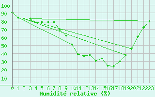 Courbe de l'humidit relative pour Alajar