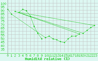 Courbe de l'humidit relative pour Andermatt