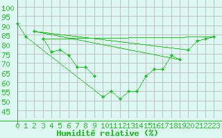 Courbe de l'humidit relative pour Saint-Vran (05)