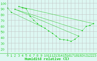 Courbe de l'humidit relative pour Klodzko