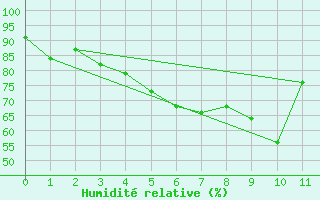 Courbe de l'humidit relative pour Aelvdalen