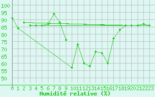 Courbe de l'humidit relative pour Mottec