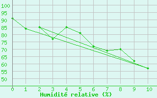 Courbe de l'humidit relative pour Querfurt-Muehle Lode