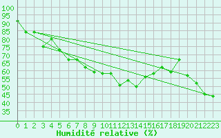 Courbe de l'humidit relative pour Piz Martegnas