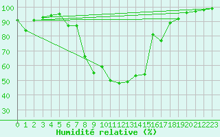 Courbe de l'humidit relative pour Boltigen