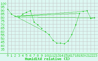 Courbe de l'humidit relative pour Oschatz