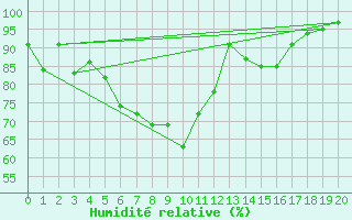 Courbe de l'humidit relative pour Weimar-Schoendorf