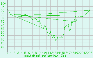Courbe de l'humidit relative pour Hawarden