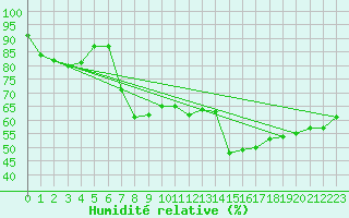 Courbe de l'humidit relative pour Rimnicu Vilcea