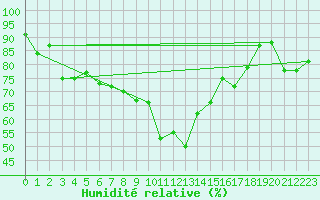 Courbe de l'humidit relative pour Ste (34)