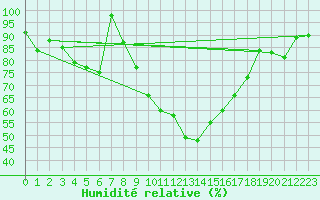 Courbe de l'humidit relative pour Naluns / Schlivera