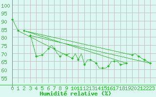 Courbe de l'humidit relative pour Blackpool Airport